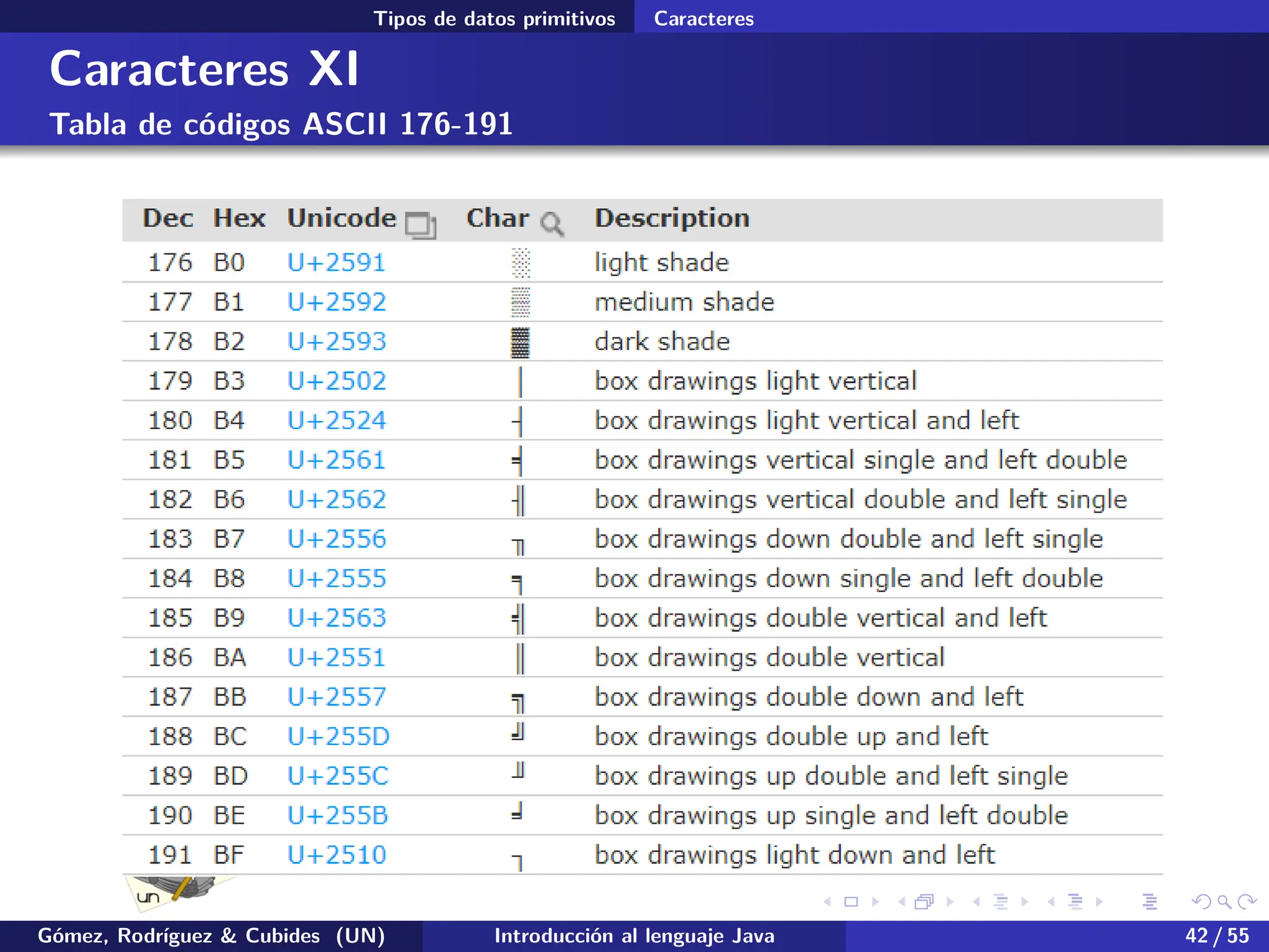 .
.
.
.
.
.
.
.
.
.
.
.
.
.
.
.
.
.
.
.
.
.
.
.
.
.
.
.
.
.
.
.
.
.
.
.
.
.
.
.
Tipos de datos primitivos Caracteres
Caracteres XI
Tabla de códigos ASCII 176-191
Gómez, Rodríguez & Cubides (UN) Introducción al lenguaje Java 42 / 55
 