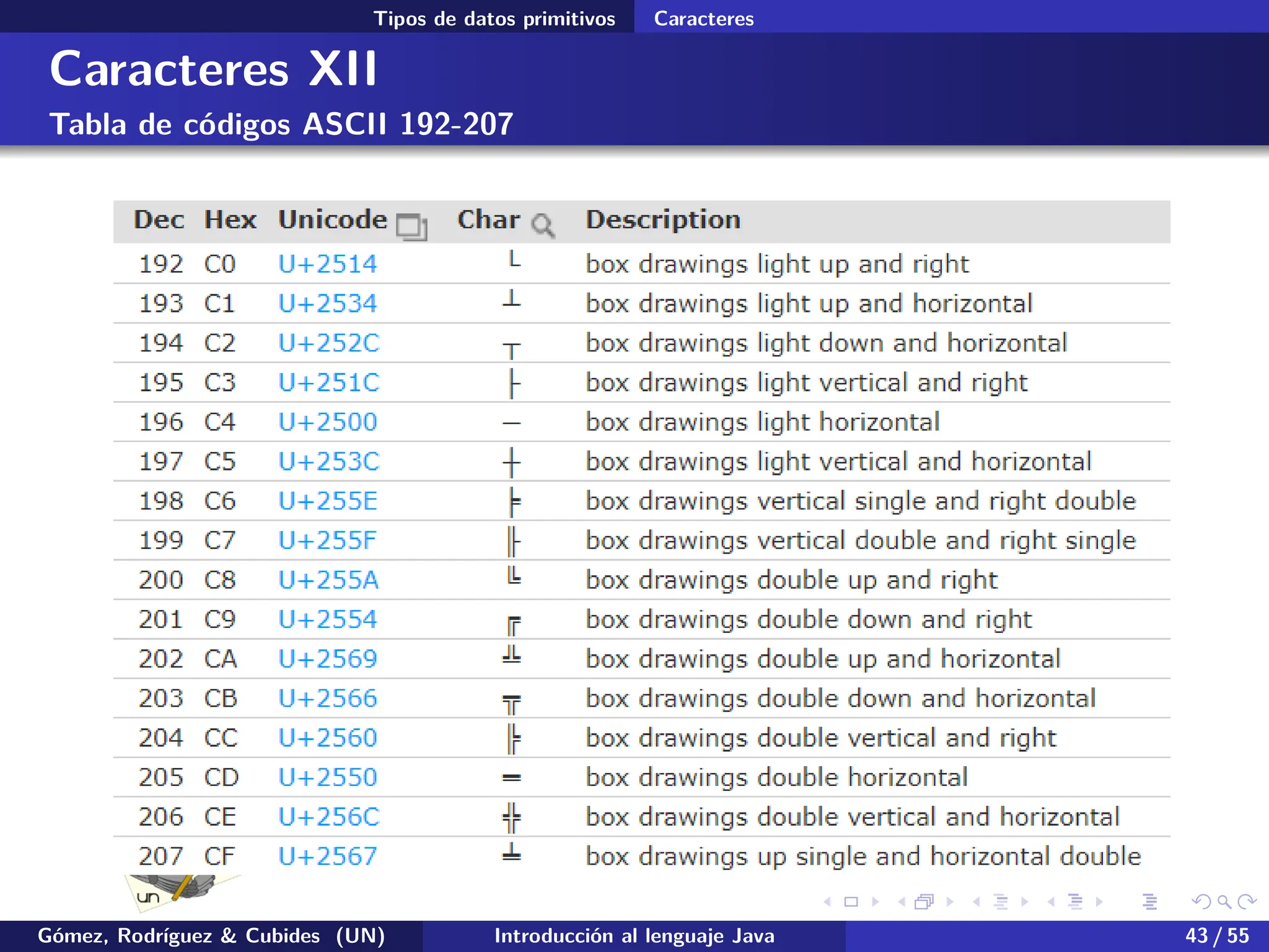 .
.
.
.
.
.
.
.
.
.
.
.
.
.
.
.
.
.
.
.
.
.
.
.
.
.
.
.
.
.
.
.
.
.
.
.
.
.
.
.
Tipos de datos primitivos Caracteres
Caracteres XII
Tabla de códigos ASCII 192-207
Gómez, Rodríguez & Cubides (UN) Introducción al lenguaje Java 43 / 55
 