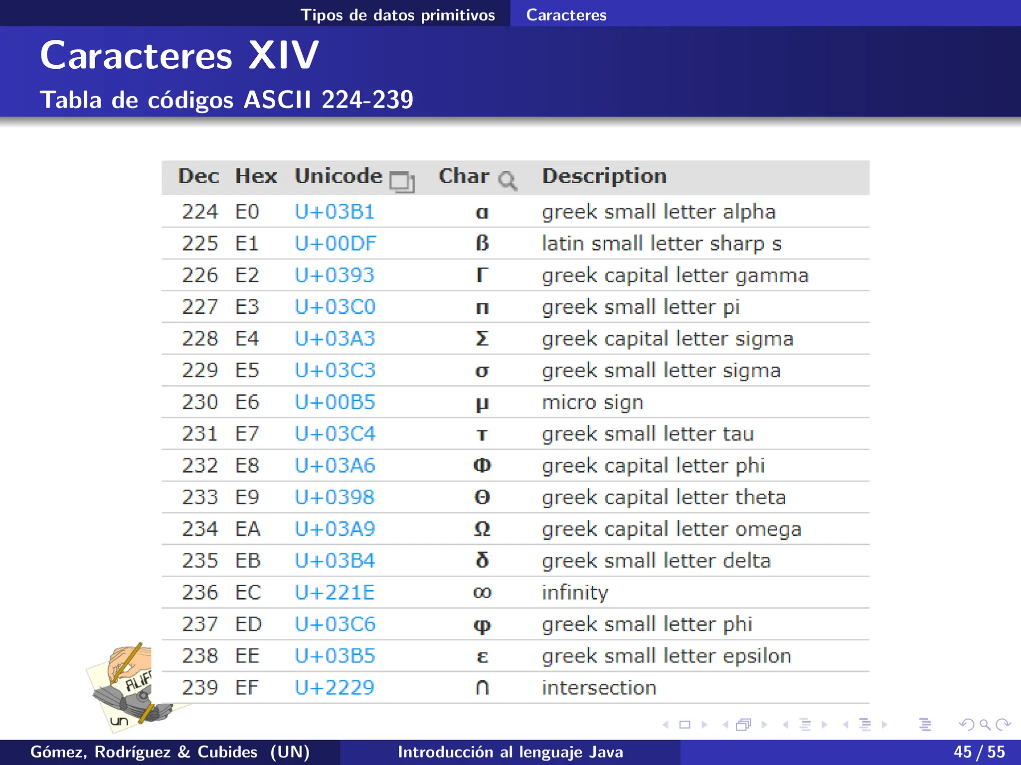 .
.
.
.
.
.
.
.
.
.
.
.
.
.
.
.
.
.
.
.
.
.
.
.
.
.
.
.
.
.
.
.
.
.
.
.
.
.
.
.
Tipos de datos primitivos Caracteres
Caracteres XIV
Tabla de códigos ASCII 224-239
Gómez, Rodríguez & Cubides (UN) Introducción al lenguaje Java 45 / 55
 