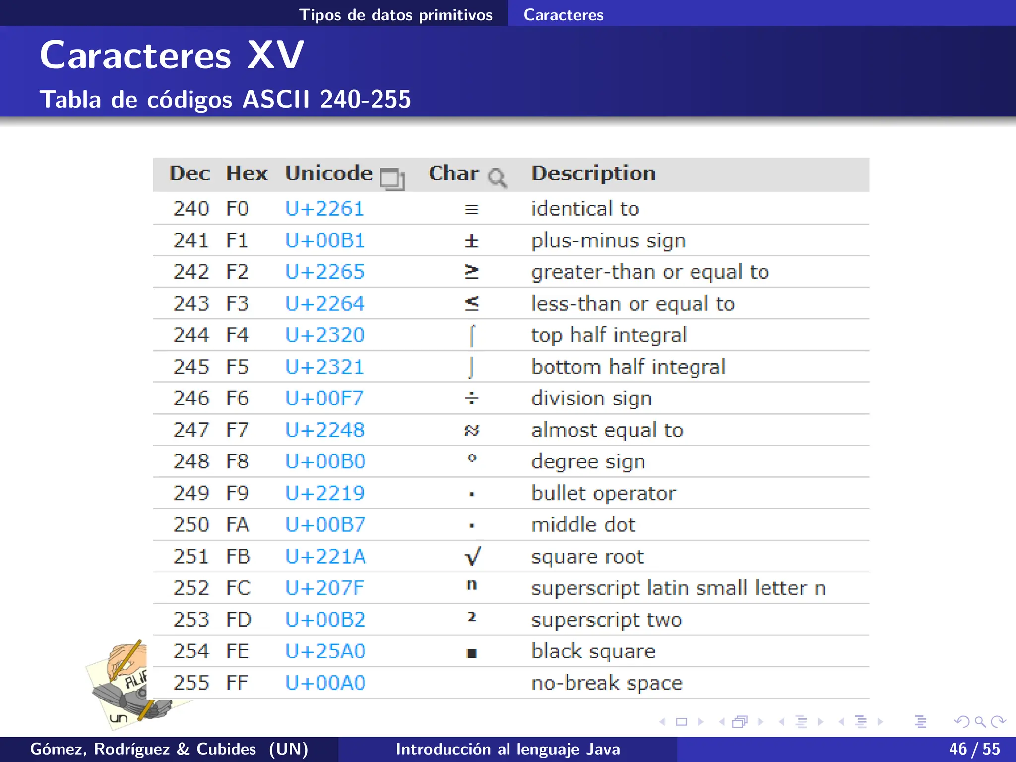 .
.
.
.
.
.
.
.
.
.
.
.
.
.
.
.
.
.
.
.
.
.
.
.
.
.
.
.
.
.
.
.
.
.
.
.
.
.
.
.
Tipos de datos primitivos Caracteres
Caracteres XV
Tabla de códigos ASCII 240-255
Gómez, Rodríguez & Cubides (UN) Introducción al lenguaje Java 46 / 55
 
