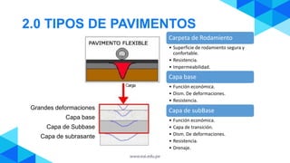 2.0 TIPOS DE PAVIMENTOS
Carpeta de Rodamiento
• Superficie de rodamiento segura y
confortable.
• Resistencia.
• Impermeabilidad.
Capa base
• Función económica.
• Dism. De deformaciones.
• Resistencia.
Capa de subBase
• Función económica.
• Capa de transición.
• Dism. De deformaciones.
• Resistencia.
• Drenaje.
Grandes deformaciones
Capa base
Capa de Subbase
Capa de subrasante
 