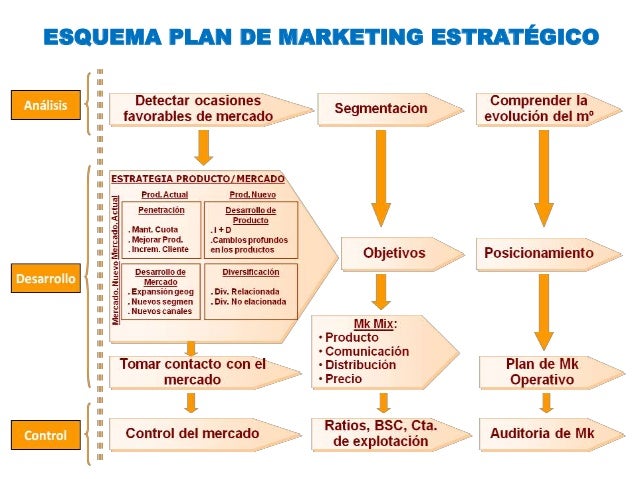 planeamiento de marketing