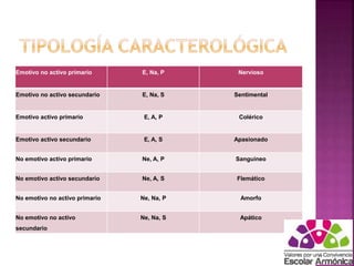 Emotivo no activo primario E, Na, P Nervioso 
Emotivo no activo secundario E, Na, S Sentimental 
Emotivo activo primario E, A, P Colérico 
Emotivo activo secundario E, A, S Apasionado 
No emotivo activo primario Ne, A, P Sanguíneo 
No emotivo activo secundario Ne, A, S Flemático 
No emotivo no activo primario Ne, Na, P Amorfo 
No emotivo no activo 
secundario 
Ne, Na, S Apático 
 