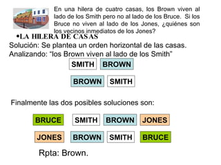 BRUCE SMITH BROWN JONES BRUCE SMITH BROWN JONES ,[object Object],En una hilera de cuatro casas, los Brown viven al lado de los Smith pero no al lado de los Bruce.  Si los Bruce no viven al lado de los Jones, ¿quiénes son los vecinos inmediatos de los Jones?  Rpta: Brown. Solución: Se plantea un orden horizontal de las casas. Analizando: “los Brown viven al lado de los Smith” Finalmente las dos posibles soluciones son: SMITH BROWN SMITH BROWN 