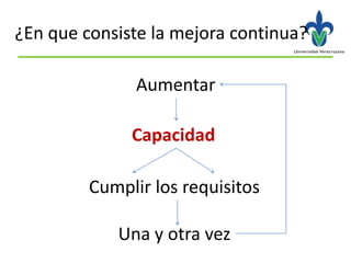 ¿En que consiste la mejora continua?

               Aumentar

              Capacidad

         Cumplir los requisitos

            Una y otra vez
 