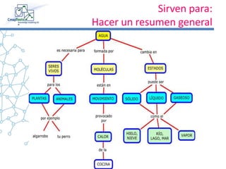 Sirven para:
Hacer un resumen general
 