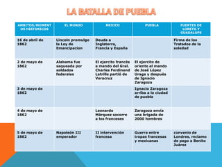 LA BATALLA DE PUEBLA