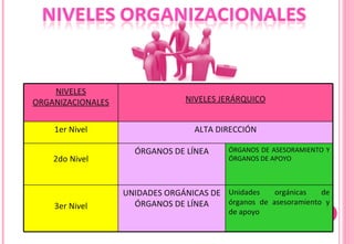 NIVELES ORGANIZACIONALES NIVELES JERÁRQUICO 1er Nivel ALTA DIRECCIÓN 2do Nivel ÓRGANOS DE LÍNEA ÓRGANOS DE ASESORAMIENTO Y ÓRGANOS DE APOYO 3er Nivel UNIDADES ORGÁNICAS DE ÓRGANOS DE LÍNEA Unidades orgánicas de órganos de asesoramiento y de apoyo 