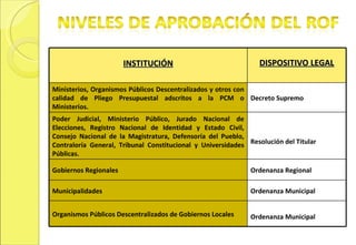 INSTITUCIÓN DISPOSITIVO LEGAL Ministerios, Organismos Públicos Descentralizados y otros con calidad de Pliego Presupuestal adscritos a la PCM o Ministerios. Decreto Supremo Poder Judicial, Ministerio Público, Jurado Nacional de Elecciones, Registro Nacional de Identidad y Estado Civil, Consejo Nacional de la Magistratura, Defensoría del Pueblo, Contraloría General, Tribunal Constitucional y Universidades Públicas. Resolución del Titular Gobiernos Regionales Ordenanza Regional Municipalidades Ordenanza Municipal Organismos Públicos Descentralizados de Gobiernos Locales  Ordenanza Municipal 