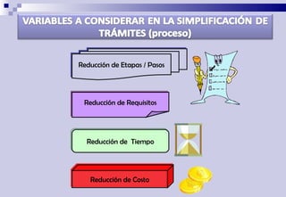 Reducción de Etapas / Pasos Reducción de Requisitos Reducción de  Tiempo Reducción de Costo 