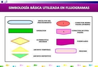 1 A INICIO/FIN DEL PROCEDIMIENTO OPERACION CONECTOR MISMA PAGINA (NUMERO) ARCHIVO DEFINITIVO ARCHIVO TEMPORAL ALTERNATIVA/  DECISION PROCESO FORMULARIO CONECTOR DE OTRA PAGINA 