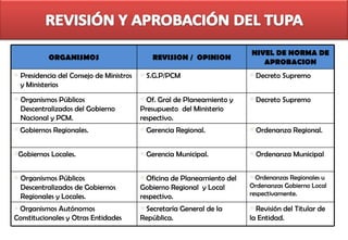 ORGANISMOS REVISION /  OPINION NIVEL DE NORMA DE APROBACION Presidencia del Consejo de Ministros y Ministerios S.G.P/PCM Decreto Supremo Organismos Públicos Descentralizados del Gobierno Nacional y PCM. Of. Gral de Planeamiento y Presupuesto  del Ministerio respectivo. Decreto Supremo Gobiernos Regionales. Gerencia Regional. Ordenanza Regional. Gobiernos Locales. Gerencia Municipal. Ordenanza Municipal Organismos Públicos  Descentralizados de Gobiernos Regionales y Locales. Oficina de Planeamiento del Gobierno Regional  y Local respectivo. Ordenanzas Regionales u Ordenanzas Gobierno Local respectivamente. Organismos Autónomos Constitucionales y Otras Entidades Secretaría General de la República. Revisión del Titular de la Entidad. 