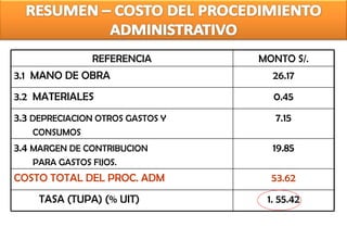 REFERENCIA MONTO S/. 3.1  MANO DE OBRA  26.17 3.2  MATERIALES 0.45 3.3  DEPRECIACION OTROS GASTOS Y  CONSUMOS 7.15 3.4  MARGEN DE CONTRIBUCION  PARA GASTOS FIJOS. 19.85 COSTO TOTAL DEL PROC. ADM 53.62 TASA (TUPA) (% UIT) 1. 55.42 