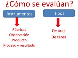 ¿Cómo se evalúan?
  instrumentos         tipos


     Rúbricas         De área
   Observación
                      De tarea
     Producto
Proceso y resultado
 