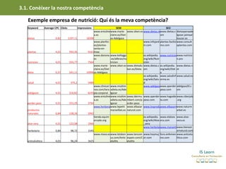 3.1. Conèixer la nostra competència

   Exemple empresa de nutrició: Quí és la meva competència?
   Keyword          Average CPC Clicks             Impressions                       SEM                                      SEO
                                                                www.entuline www.marie- www.siken.es www.dietas.net      www.dietas.c dietasparaade
                                                                a.es           claire.es/Diet                            om              lgazar.jaimaal
   dietas                   0,82         1197,11          18398                as-Adelgaza                                               kauzar.es
                                                                www.planfor.                               www.infojard plantas.facilisi www.consult
                                                                es/plantas-                                in.com        mo.com          aplantas.com
                                                                venta-en-
   plantas                  4,01          592,35           9161 linea
                                                                www.danone. www.kelloggs                   es.wikipedia. www.nutricion.org
                                                                                                                                         www.nutricio
                                                                es             .es/allbran/nu              org/wiki/Nutr                 n.pro
   nutricion                4,01          555,77           7564                tricion                     ición
                                                                www.marie- www.siken.es www.dietadu www.dietas.c es.wikipedia. www.dietas.n
                                                                claire.es/Diet                kan.es/Dieta om            org/wiki/Diet et
   dieta                    0,37          541,11          10996 as-Adelgaza                                              a
                                                                                                           es.wikipedia. www.saludinf www.salud.es
                                                                                                           org/wiki/Salu orma.es
   salud                    4,01           375,2           5480                                            d
                                                                www.clinicari www.miultim                  www.adelgazar.net
                                                                                                                         www.aperder adelgaza20.c
                                                                nos.com/tera adieta.es/Ade                               peso.com        om
   adelgazar                4,01          316,82           6245 pia-corporal lgazar
                                                                www.entuline www.miultim www.idermu www.aperder www.hagodie www.ciberjob
                                                                a.es           adieta.es/Ade mbert.com/p peso.com        ta.com          .org
   perder peso              4,01          251,29           3760                lgazar         erder-peso
                                                                www.herbonat.com
                                                                               www.lepetit www.elbazar www.losproductosnaturales.com
                                                                                                                         www.elbazarnatural.com
                                                                                                                                         www.naturm
   productos                                                                   marseillais.es natural.com                                arket.es
   naturales                0,84          138,26           2062
                                                                tienda.equim                               es.wikipedia. www.elaloev www.aloe-
                                                                ercado.org                                 org/wiki/Aloe era.com         vera.es
   aloe vera                4,01          122,08           1966                                            _vera
                                                                                                           www.herbolarifarran.es
                                                                                                                         www.manantial-salud.com
                                                                                                                                         www.bienest
   herbolario               0,84           98,72           1545                                                                          arnatural.com
                                                                www.nivea.es www.letsbon www.lancom www.hoymuj foro.enfemen www.anticelu
                                                                               us.com/Antic espain.com/C er.com          ino.com         litico.com
   anticelulitico           4,01           96,24           1625                elulitis       elulitis
 