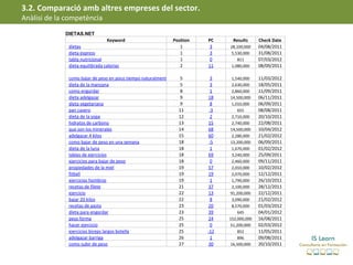 3.2. Comparació amb altres empreses del sector.
Anàlisi de la competència
             DIETAS.NET                                                                                
                                 Keyword                       Position       PC         Results          Check Date
              dietas                                              1            3        28,100,000        04/08/2011
              dieta express                                       1            3         5,530,000        31/08/2011
              tabla nutricional                                   1            0            811           07/03/2012
              dieta equilibrada calorias                          2           11         1,080,000        08/09/2011

              como bajar de peso en poco tiempo naturalmente      5             3         1,540,000       11/03/2012
              dieta de la manzana                                 5             3         2,630,000       18/05/2011
              como engordar                                       8             1         2,860,000       11/09/2011
              dieta adelgazar                                     9           18         14,500,000       06/11/2011
              dieta vegetariana                                   9             8         1,010,000       06/09/2011
              pan casero                                         11            -3            655          08/08/2011
              dieta de la sopa                                   12             2         2,710,000       20/10/2011
              hidratos de carbono                                13           15          2,740,000       22/08/2011
              que son los minerales                              14           68         14,500,000       10/04/2012
              adelgazar 4 kilos                                  15           60          2,280,000       21/02/2012
              como bajar de peso en una semana                   18            -5        13,200,000       06/09/2011
              dieta de la luna                                   18             1         1,670,000       01/02/2012
              tablas de ejercicios                               18           69          3,240,000       25/09/2011
              ejercicios para bajar de peso                      18             0         2,460,000       09/11/2011
              propiedades de la miel                             19           57          2,010,000       10/02/2012
              fitball                                            19           19          2,070,000       12/12/2011
              ejercicios hombros                                 19             1         1,790,000       26/10/2011
              recetas de filete                                  21           37          2,100,000       28/12/2011
              ejercicio                                          22           13         91,200,000       22/12/2011
              bajar 20 kilos                                     22             8         3,090,000       21/02/2012
              recetas de pasta                                   23           20          8,570,000       01/03/2012
              dieta para engordar                                23           39             645          04/01/2012
              peso forma                                         25           24        152,000,000       16/08/2011
              hacer ejercicio                                    25             0        51,200,000       02/03/2012
              ejercicios biceps largos botella                   25           -12            852          11/05/2011
              adelgazar barriga                                  26             1            896          09/08/2011
              como subir de peso                                 27           30         16,500,000       20/10/2011
 