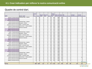 4.1. Crear indicadors per millorar la nostra comunicació online

Quadre de control diari.
                                                                       Visitant                                 Trafico 
                                                                       es             Paginas  Duracion         google  Trafico de  Trafico  TW                Linkedin        Linkedin 
JUNY                                  Accio / post                     unicos Visitas vistas   visita    Rebote org      referencia directo (followers) Tweets actualizaciones post group Vendes
        viernes, 01 de junio de 2012 Publicació blog: + deporte             15     18         4        4      52     237      1856     207         11       2               1          0           0
        sábado, 02 de junio de 2012                                         15     18         4        4      52     237      1856     207         11       2               1          2           0
       domingo, 03 de junio de 2012                                         15     18         4        4      52     237      1856     207         11       2               1          3           0
         lunes, 04 de junio de 2012 Publicació blog: + deporte              15     18         4        4      52     237      1856     207         11       2               1          4           0
        martes, 05 de junio de 2012 fotografia + linkedin                   15     18         4        4      52     237      1856     207         11       2               1          5           0
   miércoles, 06 de junio de 2012 video + comentar noticia                  15     18         4        4      52     237      1856     207         11       2               1          3           0
      jueves, 07 de junio de 2012 noticia breve + historia solidaria        15     18         4        4      52     237      1856     207         11       2               1          2           0
        viernes, 08 de junio de 2012 turismo sin barreras                   15     18         4        4      52     237      1856     207         11       2               1          1           0
        sábado, 09 de junio de 2012                                         15     18         4        4      52     237      1856     207         11       2               1          3           0
       domingo, 10 de junio de 2012                                         15     18         4        4      52     237      1856     207         11       2               1          5           0
         lunes, 11 de junio de 2012 Publicació blog: + deporte              15     18         4        4      52     237      1856     207         11       2               1          6           0
        martes, 12 de junio de 2012 fotografia + linkedin                   15     18         4        4      52     237      1856     207         11       2               1          0           0
   miércoles, 13 de junio de 2012 video + comentar noticia                  15     18         4        4      52     237      1856     207         11       2               1          0           0
      jueves, 14 de junio de 2012 noticia breve + historia solidaria        15     18         4        4      52     237      1856     207         11       2               1          0           0
        viernes, 15 de junio de 2012 turismo sin barreras                   15     18         4        4      52     237      1856     207         11       2               1          6           0
        sábado, 16 de junio de 2012                                         15     18         4        4      52     237      1856     207         11       2               1         67           0
       domingo, 17 de junio de 2012                                         15     18         4        4      52     237      1856     207         11       2               1          4           0
         lunes, 18 de junio de 2012 Publicació blog: + deporte              15     18         4        4      52     237      1856     207         11       2               1          3           0
        martes, 19 de junio de 2012 fotografia + linkedin                   15     18         4        4      52     237      1856     207         11       2               1          3           0
   miércoles, 20 de junio de 2012 video + comentar noticia                  15     18         4        4      52     237      1856     207         11       2               1          5           0
      jueves, 21 de junio de 2012 noticia breve + historia solidaria        15     18         4        4      52     237      1856     207         11       2               1          6           0
        viernes, 22 de junio de 2012 turismo sin barreras                   15     18         4        4      52     237      1856     207         11       2               1          7           0
        sábado, 23 de junio de 2012                                         15     18         4        4      52     237      1856     207         11       2               1          7           0
       domingo, 24 de junio de 2012                                         15     18         4        4      52     237      1856     207         11       2               1          6           0
         lunes, 25 de junio de 2012 Publicació blog: + deporte              15     18         4        4      52     237      1856     207         11       2               1          5           0
        martes, 26 de junio de 2012 fotografia + linkedin                   15     18         4        4      52     237      1856     207         11       2               1          4           0
   miércoles, 27 de junio de 2012 video + comentar noticia                  15     18         4        4      52     237      1856     207         11       2               1          3           0
      jueves, 28 de junio de 2012 noticia breve + historia solidaria        15     18         4        4      52     237      1856     207         11       2               1         23           0
        viernes, 29 de junio de 2012 turismo sin barreras                   15     18         4        4      52     237      1856     207         11       2               1          2           0
        sábado, 30 de junio de 2012                                         15     18         4        4      52     237      1856     207         11       2               1          5           0


                                       
TOTAL                                                                     595    1587       3,5        4      37   1123        311     153         55      60             30         25            0
 