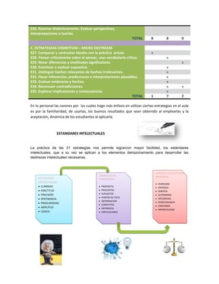 E26. Razonar dialécticamente. Evaluar perspectivas,
interpretaciones o teorías.
TOTAL 8 8 0
C. ESTRATEGIAS COGNITIVAS – MICRO DESTREZAS
E27. Comparar y contrastar ideales con la práctica actual. x
E28. Pensar críticamente sobre el pensar, usar vocabulario crítico. x
E29. Notar diferencias y similitudes significativas. x
E30. Examinar o evaluar supuestos. x
E31. Distinguir hechos relevantes de hechos irrelevantes. x
E32. Hacer inferencias, predicciones e interpretaciones plausibles. x
E33. Evaluar evidencias y hechos. x
E34. Reconocer contradicciones. x x
E35. Explorar implicaciones y consecuencias. x
TOTAL 1 7 2
En lo personal las razones por las cuales hago más énfasis en utilizar ciertas estrategias en el aula
es por la familiaridad, de usarlas, los buenos resultados que sean obtenido al emplearlas y la
aceptación, dinámica de los estudiantes al aplicarla.
ESTANDARES INTELECTUALES
La práctica de las 31 estrategias nos permite lograrcon mayor facilidad, los estándares
intelectuales, que a su vez se aplican a los elementos delrazonamiento para desarrollar las
destrezas intelectuales necesarias.
CLARIDAD
EXACTITUD
PRECISIÓN
PERTINENCIA
PROGUNDIDAD
AMPLIYUD
LOGICA
PROPOSITO
PREGUNTAS
SUPUESTOS
PUNTOS DE VISTA
INFORMACION
CONCEPTOS
INFERENCIA
IMPLICACIONES
HUMILDAD
ENTEREZA
EMPATIA
AUTONOMIA
INTEGRIDAD
PERSEVERANCIA
CONFIANZA
IMPARCIALIDDA
 