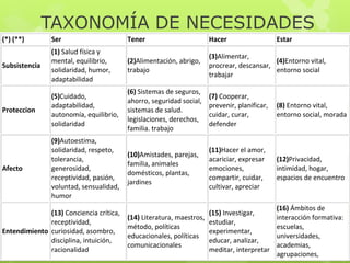 TAXONOMÍA DE NECESIDADES
(*) (**)

Ser

Tener

Hacer

Subsistencia

(1) Salud física y
mental, equilibrio,
solidaridad, humor,
adaptabilidad

(2)Alimentación, abrigo,
trabajo

(3)Alimentar,
(4)Entorno vital,
procrear, descansar,
entorno social
trabajar

Proteccion

(5)Cuidado,
adaptabilidad,
autonomía, equilibrio,
solidaridad

(6) Sistemas de seguros,
ahorro, seguridad social,
sistemas de salud.
legislaciones, derechos,
familia. trabajo

(7) Cooperar,
prevenir, planificar,
cuidar, curar,
defender

(8) Entorno vital,
entorno social, morada

Afecto

(9)Autoestima,
solidaridad, respeto,
tolerancia,
generosidad,
receptividad, pasión,
voluntad, sensualidad,
humor

(10)Amistades, parejas,
familia, animales
domésticos, plantas,
jardines

(11)Hacer el amor,
acariciar, expresar
emociones,
compartir, cuidar,
cultivar, apreciar

(12)Privacidad,
intimidad, hogar,
espacios de encuentro

(13) Conciencia crítica,
receptividad,
Entendimiento curiosidad, asombro,
disciplina, intuición,
racionalidad

(15) Investigar,
(14) Literatura, maestros,
estudiar,
método, políticas
experimentar,
educacionales, políticas
educar, analizar,
comunicacionales
meditar, interpretar

Estar

(16) Ámbitos de
interacción formativa:
escuelas,
universidades,
academias,
agrupaciones,

 