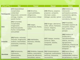 (*) (**)

Ser

(17) Adaptabilidad
receptividad,
solidaridad
Participación
disposición, convicción
entrega, respeto,
pasión humor

Ocio

(21) Curiosidad,
receptividad,
imaginación,
despreocupación,
humor, tranquilidad,
sensualidad

Tener

Hacer

Estar

(18) Derechos,
responsabilidades,
obligaciones,
atribuciones, trabajo

(20) Ámbitos de
(19) Afiliarse, cooperar, interacción
proponer, compartir,
participativa: partidos,
discrepar, acatar,
asociaciones, iglesias,
dialogar, acordar, opinar comunidades,
vecindarios, familias

(22) Juegos,
espectáculos, fiestas,
calma

(24) Privacidad,
(23) Divagar, abstraerse,
intimidad, espacios de
soñar, añorar, fantasear,
encuentro, tiempo
evocar, relajarse,
libre, ambientes,
divertirse, jugar
paisajes

Creación

(25) Pasión, voluntad,
intuición, imaginación, (26) Habilidades,
audacia, racionalidad, destrezas, método,
autonomía, inventiva, trabajo
curiosidad

(27) Trabajar, inventar,
construir, idear,
componer, diseñar,
interpretar

(28) Ámbitos de
producción y
retroalimentación:
talleres, ateneos,
agrupaciones,
audiencias, espacios de
expresión, libertad
temporal

Identidad

(29) Pertenencia,
coherencia,
diferenciación,
autoestima,

(31) Comprometerse,
integrarse, confrontarse,
definirse, conocerse,
reconocerse,

(32) Socio-ritmos,
entornos de la
cotidianeidad, ámbitos
de pertenencia, etapas

(30) Símbolos, lenguaje,
hábitos, costumbres,
grupos de referencia,
sexualidad, valores,

 