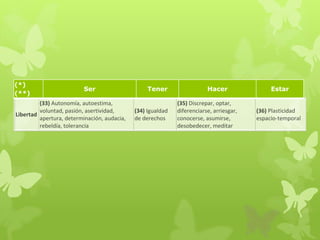 (*)
(**)

Ser

(33) Autonomía, autoestima,
voluntad, pasión, asertividad,
Libertad
apertura, determinación, audacia,
rebeldía, tolerancia

Tener

(34) Igualdad
de derechos

Hacer
(35) Discrepar, optar,
diferenciarse, arriesgar,
conocerse, asumirse,
desobedecer, meditar

Estar

(36) Plasticidad
espacio-temporal

 