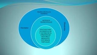 Modelos efectivos de
Enseñanza
METODOS
TRADICIONALES
INNOVAR PARA
DIVERSIFIOCAR
Y FAVORECER EL
APRENDIZAJE
HISTORICO
MEDIANTE
ENTORNOS
VIRTUALES
Efemérides
Heroísmo
 