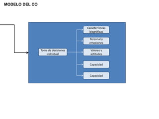 Capacidad
Valores y
actitudes
Personal y
emociones
Características
biográficas
Toma de decisiones
individual
MODELO DEL CO
Capacidad
 