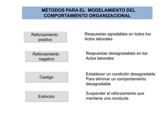 MÉTODOS PARA EL MODELAMIENTO DEL
COMPORTAMIENTO ORGANIZACIONAL
Reforzamiento
positivo
Respuestas agradables en todos los
Actos laborales
Reforzamiento
negativo
Respuestas desagradables en los
Actos laborales
Castigo
Establecer un condición desagradable
Para eliminar un comportamiento
desagradable
Extinción
Suspender el reforzamiento que
mantiene una conducta
 