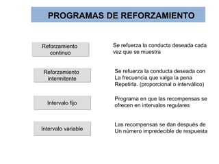 PROGRAMAS DE REFORZAMIENTO
Reforzamiento
continuo
Se refuerza la conducta deseada cada
vez que se muestra
Reforzamiento
intermitente
Se refuerza la conducta deseada con
La frecuencia que valga la pena
Repetirla. (proporcional o interválico)
Intervalo fijo
Programa en que las recompensas se
ofrecen en intervalos regulares
Intervalo variable
Las recompensas se dan después de
Un número impredecible de respuesta
 