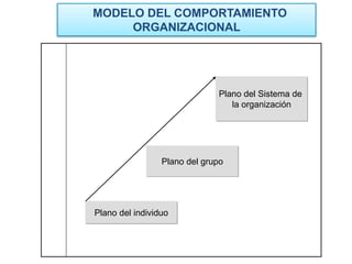 MODELO DEL COMPORTAMIENTO
ORGANIZACIONAL
Plano del individuo
Plano del grupo
Plano del Sistema de
la organización
 
