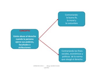 CONCEPTO Existe abuso al derecho cuando la persona ejerce sus poderes, facultades o atribuciones: 
Contrariando: la buena fe, la moral y la costumbre 
Contrariando los fines: sociales, económicos y políticos de la norma que otorgó el derecho. 
DERECHO CIVIL I Abog. BLANCA SILVA CASTRO  