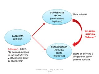 El nacimiento 
Sujeto de derecho y obligaciones como persona humana. 
Artítculo 1. del CC. “La persona humana es sujeto de derecho y obligaciones desde su nacimiento” 
LA NORMA JURIDICA 
SUPUESTO DE HECHO (antecedente, hipótesis) 
CONSECUENCIA JURIDICA (parte dispositiva) 
RELACION JURIDICA “debe ser” 
DERECHO CIVIL I Abog. BLANCA SILVA CASTRO  