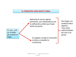 EL PRINCIPIO IURA NOVIT CURIA 
EL Juez , está en el deber de resolver el litigio. 
Aplicando la norma vigente pertinente, con independencia de la calificación jurídica que hayan hecho las partes. 
El Juzgador corrige la invocación errónea y completa la insuficiente. 
Para llegar a la verdad jurídica objetiva. Para evitar arbitrariedades del Juez o las partes. 
DERECHO CIVIL I Abog. BLANCA SILVA CASTRO  