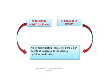 EL TRIBUNAL CONSTITUCIONAL 
EL FISCAL DE LA NACION 
No tienen iniciativa legislativa, pero sí dan cuenta al Congreso de los vacíos y deficiencias de la ley. 
DERECHO CIVIL I Abog. BLANCA SILVA CASTRO  