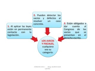 LOS JUECES Y FISCALES, cualquiera sea su categoría: 
1. Al aplicar las leyes están en permanente contacto con la legislación. 
2. Pueden detectar los vacios y defectos al resolver un caso concreto. 
3. Están obligados a dar cuenta al Congreso de los vacios que se presentan en el derecho escrito. 
DERECHO CIVIL I Abog. BLANCA SILVA CASTRO  