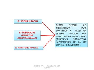 EL PODER JUDICIAL 
EL TRIBUNAL DE GARANTIAS CONSTITUCIONALES 
EL MINISTERIO PUBLICO 
DEBEN EJERCER SUS ATRIBUCIONES PARA CONTRIBUIR A TENER UN SISTEMA JURIDICO CON MENOS VACIOS Y DEFICIENCIAS (AUSENCIAS NORMATIVAS, IMPRESICIONES DE LA LEY CONFLICTO DE NORMAS). 
DERECHO CIVIL I Abog. BLANCA SILVA CASTRO  
