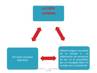 LA CORTE SUPREMA 
Debería asignar una parte de su tiempo a la elaboración de proyectos de ley, en la actualidad, por su recargada labor no cumple con su postestad. 
Por tener iniciativa legislativa 
DERECHO CIVIL I Abog. BLANCA SILVA CASTRO 