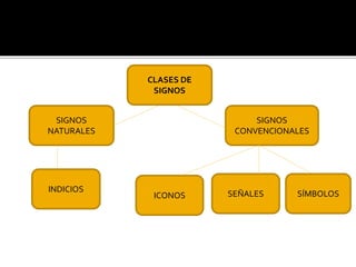 CLASES DE
SIGNOS
SIGNOS
NATURALES
SIGNOS
CONVENCIONALES
INDICIOS
ICONOS SÍMBOLOSSEÑALES
 