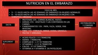 NUTRICION EN EL EMBARAZO
DIETA
SUPLEMENT
O
1KILO AL MES
• 9 – 11 KILOS HASTA LAS 40 SEMANAS DE EMBARAZO EN MUJERES NORMALES
• 8 – 10 KILOS HASTA LAS 40 SEMANAS DE EMBARAZO EN MUJERES CON
SOBREPESO/OBESIDAD
• PROTEINAS 50% : CARNES BLANCAS, HUEVO.
• GRASAS 25% : VEGETALES Y LAS CONTENIDAS EN LAS
CARNES.
• CARBOHIDRATOS 10% : PAPA, YUCA, VERDE, PAN
INTEGRAL.
• FIBRA 15% : CEREALES, ARROZ, AVENA, GRANOLA.
• FRUTAS Y VERDURAS.
DISTRIBUIDO EN
5 COMIDAS
DIARIAS
• ACIDO FOLICO: I Y II TRIMESTRE
• HIERRO: I TRIMESTRE
• COMPLEJO B : I, II Y III TRIMESTRE
• VITAMINA C : I, II Y III TRIMESTRE
• CALCIO : II Y III TRIMESTRE
• VITAMINA A Y VITAMINA K: EN PATOLOGIAS
 