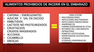 ALIMENTOS PROHIBIDOS DE INGERIR EN EL EMBARAZO
• CAFEINA / ENERGIZANTES
• AZUCAR Y SAL EN EXCESO
• EMBUTIDOS
• LACTEOS NO PASTEURIZADOS
• CRUSTACEOS
CRUDOS/MASERADOS
• ALCOHOL
• CIGARRILLO
• DROGAS
• ENLATADOS
PARA EVITAR
• MALFORMACIONES
• INFECCIONES BACTERIANAS
• INFECCIONES PARASITARIAS
• SINDROME DE
FARMACODEPENDENCIA FETAL
• RETARDO DEL CRECIMIENTO
INTRAUTERO
• DIABETES GESTACIONAL
• HIPERTENSION GESTACIONAL
• ATONIAS
UTERINAS/HEMORRAGIAS
POSPARTO
 
