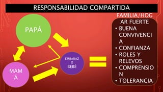 RESPONSABILIDAD COMPARTIDA
MAM
Á
PAPÁ
EMBARAZ
O
BEBÉ
FAMILIA/HOG
AR FUERTE
• BUENA
CONVIVENCI
A
• CONFIANZA
• ROLES Y
RELEVOS
• COMPRENSIO
N
• TOLERANCIA
 