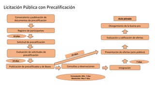 Consultas y observaciones
Solicitud de precalificación
Presentación de ofertas (acto público)
22 días
22 días
Convocatoria y publicación de
documentos de precalificación
Otorgamiento de la buena pro
Evaluación y calificación de ofertas
Integración
Formulación: Min. 7 días
Absolución: Max 7 días
7 días
14 días
Evaluación de solicitudes de
precalificación
Registro de participantes
Publicación de precalificados y de Bases
14 días
Acto privado
Licitación Pública con Precalificación
 