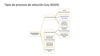 Tipos de procesos de selección (Ley 30225)
 