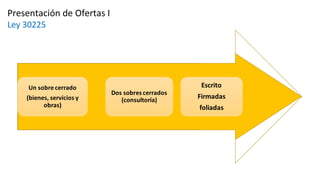 Presentación de Ofertas I
Ley 30225
 