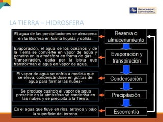 LA TIERRA – HIDROSFERA
 