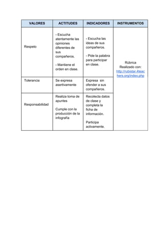 VALORES ACTITUDES INDICADORES INSTRUMENTOS
Respeto
- Escucha
atentamente las
opiniones
diferentes de
sus
compañeros.
- Mantiene el
orden en clase.
- Escucha las
ideas de sus
compañeros.
- Pide la palabra
para participar
en clase.
Rúbrica
Realizado con:
http://rubistar.4teac
hers.org/index.php
Tolerancia Se expresa
asertivamente
Expresa sin
ofender a sus
compañeros.
Responsabilidad
Realiza toma de
apuntes
Cumple con la
producción de la
infografía
Recolecta datos
de clase y
completa la
ficha de
información.
Participa
activamente.
 