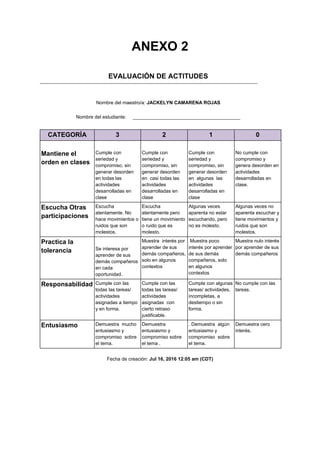 ANEXO 2
EVALUACIÓN DE ACTITUDES
Nombre del maestro/a: JACKELYN CAMARENA ROJAS
Nombre del estudiante: ________________________________________
CATEGORÍA 3 2 1 0
Mantiene el
orden en clases
Cumple con
seriedad y
compromiso, sin
generar desorden
en todas las
actividades
desarrolladas en
clase
Cumple con
seriedad y
compromiso, sin
generar desorden
en casi todas las
actividades
desarrolladas en
clase
Cumple con
seriedad y
compromiso, sin
generar desorden
en algunas las
actividades
desarrolladas en
clase
No cumple con
compromiso y
genera desorden en
actividades
desarrolladas en
clase.
Escucha Otras
participaciones
Escucha
atentamente. No
hace movimientos o
ruidos que son
molestos.
Escucha
atentamente pero
tiene un movimiento
o ruido que es
molesto.
Algunas veces
aparenta no estar
escuchando, pero
no es molesto.
Algunas veces no
aparenta escuchar y
tiene movimientos y
ruidos que son
molestos.
Practica la
tolerancia Se interesa por
aprender de sus
demás compañeros
en cada
oportunidad.
Muestra interés por
aprender de sus
demás compañeros,
solo en algunos
contextos
Muestra poco
interés por aprender
de sus demás
compañeros, solo
en algunos
contextos
Muestra nulo interés
por aprender de sus
demás compañeros
Responsabilidad Cumple con las
todas las tareas/
actividades
asignadas a tiempo
y en forma.
Cumple con las
todas las tareas/
actividades
asignadas con
cierto retraso
justificable.
Cumple con algunas
tareas/ actividades,
incompletas, a
destiempo o sin
forma.
No cumple con las
tareas.
Entusiasmo Demuestra mucho
entusiasmo y
compromiso sobre
el tema.
Demuestra
entusiasmo y
compromiso sobre
el tema .
. Demuestra algún
entusiasmo y
compromiso sobre
el tema.
Demuestra cero
interés.
Fecha de creación: Jul 16, 2016 12:05 am (CDT)
 