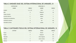 TABLA 2 UNIDADES BASE DEL SISTEMA INTERNACIONAL DE UNIDADES, SI
CANTIDAD BASE UNIDAD BASE, SI
NOMBRE SIMBOLO NOMBRE SIMBOLO
Longitud L,x,r, etc. metro m
Masa m kilogramo kg
Tiempo, duración t segundo s
Corriente eléctrica l, i ampere A
Temperatura termodinámica T kelvin K
Cantidad de sustancia N mol mol
Intensidad Luminosa Iv candela cd
TABLA 3 CANTIDADES FISICAS DEL SISTEMA INTERNACIONAL DE UNIDADES, SI
CANTIDAD SIMBOLO UNIDAD SIMBOLO
Fuerza F Newton N
Presión P kilopascal kPa
Velocidad v metro/segundo m/s
Volumen V metros cubicos m*3
Potencia P watts W
 
