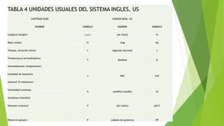 TABLA 4 UNIDADES USUALES DEL SISTEMA INGLES, US
CANTIDAD BASE UNIDAD BASE, US
NOMBRE SIMBOLO NOMBRE SIMBOLO
Longitud (length) L,x,r pie (foot) m
Masa (mass) m slug kg
Tiempo, duración (time) t segundo (second) s
Temperatura termodinámica
T Rankine K
(termodynamic temperature)
Cantidad de sustancia
n Mol mol
(amount of substance)
Intensidad Luminosa
Iv candela (candle) cd
(luminous intensity)
Volumen (volume) V pie cubico pie*3
Potencia (power) P caballo de potencia HP
 
