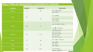 TABLA 5 TABLA DE EQUIVALENCIAS (CONVERSION DE UNIDADES)
Cantidad Unidad SI Unidad US Conversión
Longitud m pie
1 pie = 12 pul = 0.348 m
1 pulg = 0.0254 m
Masa kg
𝑙𝑏 𝑚
1 𝑙𝑏 𝑚 = 0.4536 kg
1 𝑘𝑔 = 2.2046 𝑙𝑏 𝑚
1 slug = 14.593 kg
Presión kPa lb
1 atm = 101.325 kPa = 1.033 bar
= 14.7
𝑙𝑏𝑓
𝑝𝑢𝑙2 = 29.92 𝑝𝑢𝑙 𝐻𝑔
= 760 mm Hg = 10 m ca
Temperatura K. °C R, °F
T(k) = T(°C) + 273.15
T(°C) = [T(°F) – 32]/1.8
T(R) = T(°F) + 460
T(°F) = T(°C) x 1.8 + 32
Volumen 𝑚3 𝑝𝑖𝑒3
1 𝑚3 = 1 000 𝐿 = 35.315 𝑝𝑖𝑒𝑠3
1 gal = 3.7854 L
Potencia W HP
1 HP = 745.7 W
1 HP = 1.0138 CV
Caudal 𝑚3/𝑠 𝑝𝑖𝑒3/𝑠 1
𝑚3
𝑠
= 35.315 𝑝𝑖𝑒𝑠3/𝑠
1 gal/min = 3.7854 L/min
 